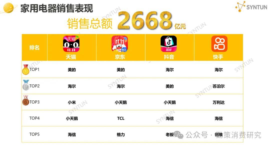 ！美的海尔家电领跑珀莱雅韩束国货崛起开元棋牌app双十一电商销售数据出炉(图7)