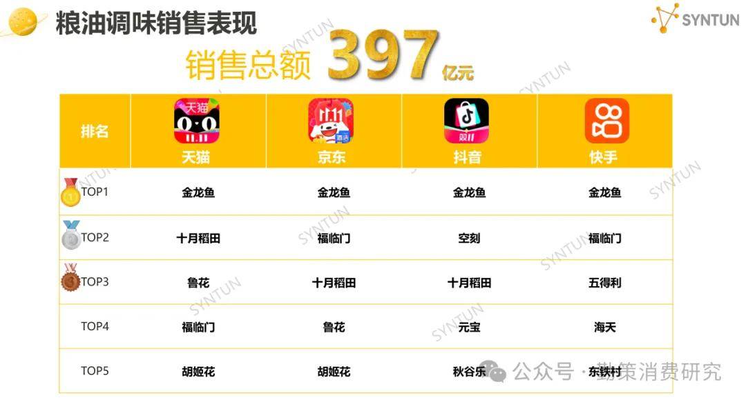 ！美的海尔家电领跑珀莱雅韩束国货崛起开元棋牌app双十一电商销售数据出炉(图13)