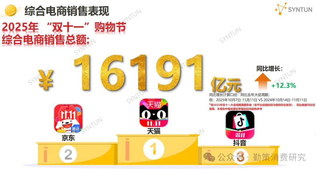 ！美的海尔家电领跑珀莱雅韩束国货崛起开元棋牌app双十一电商销售数据出炉(图14)