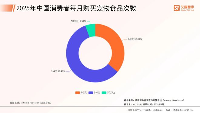 宠物行业市场概况与消费行为调查数据开元棋牌艾媒咨询 2025年中国