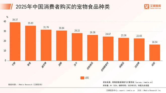 宠物行业市场概况与消费行为调查数据开元棋牌艾媒咨询 2025年中国(图2)