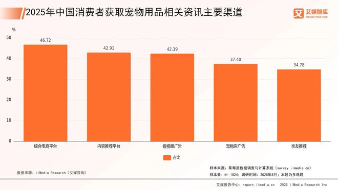 宠物行业市场概况与消费行为调查数据开元棋牌艾媒咨询 2025年中国(图4)