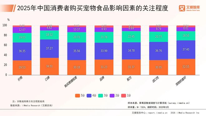 宠物行业市场概况与消费行为调查数据开元棋牌艾媒咨询 2025年中国(图5)