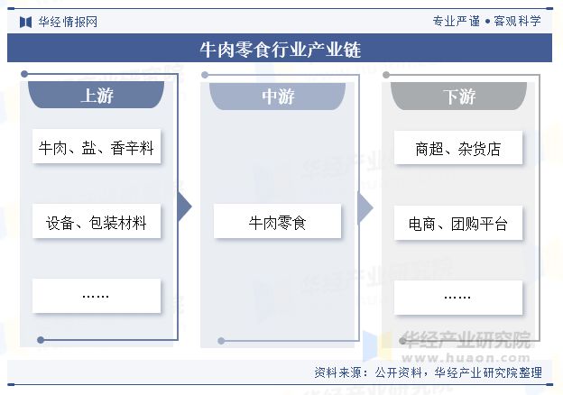 析（附产业链、市场规模及重点企业）「图」开元棋牌中国牛肉零食行业规模现状及趋势分(图6)