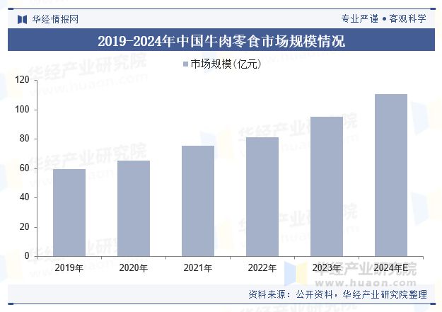 析（附产业链、市场规模及重点企业）「图」开元棋牌中国牛肉零食行业规模现状及趋势分(图4)
