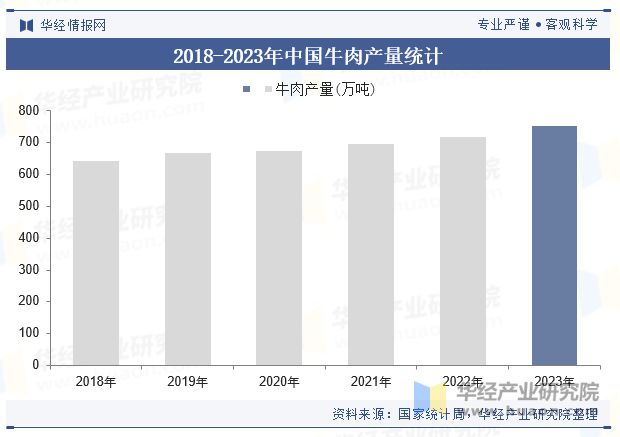 析（附产业链、市场规模及重点企业）「图」开元棋牌中国牛肉零食行业规模现状及趋势分(图5)